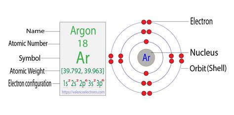 Complete Electron Configuration for Argon (Ar).